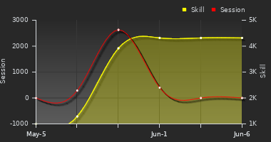Player Trend Graph