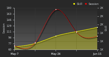 Player Trend Graph
